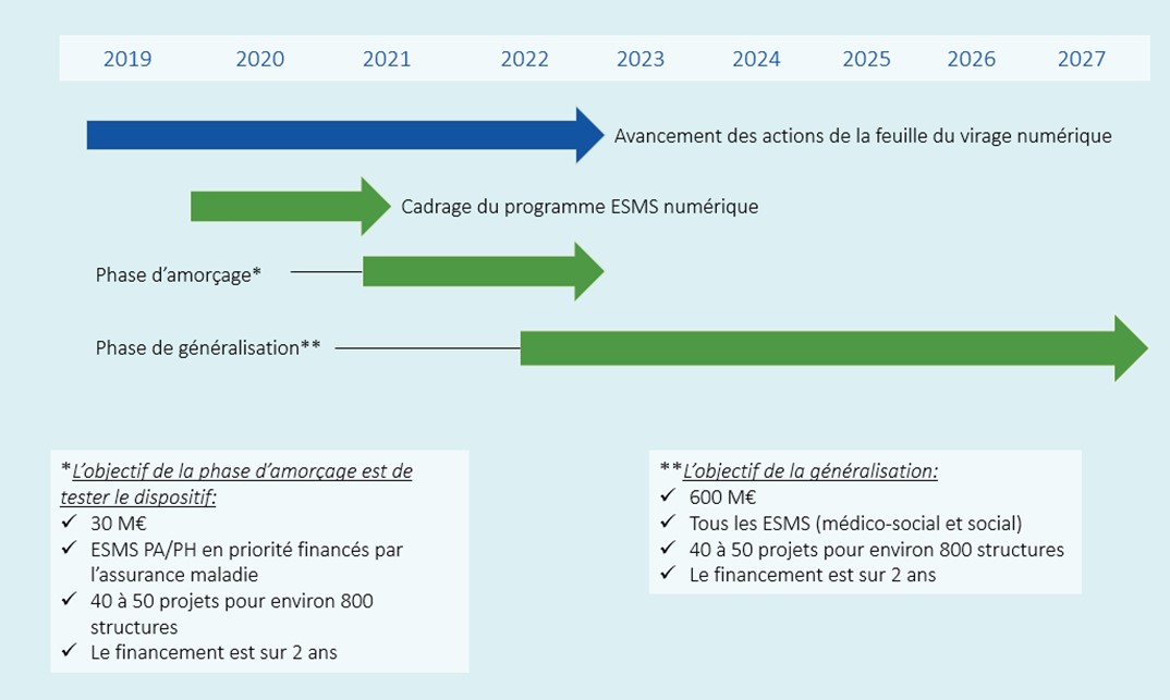 Programme ESMS Numérique