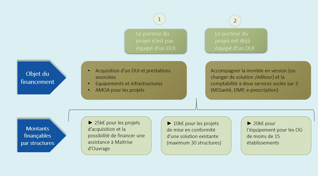 Projet ESMS Numérique